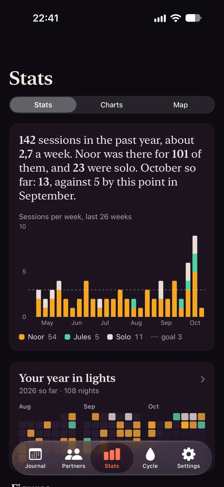 Stats: a written summary of the past year above a stacked chart of sessions per week by partner